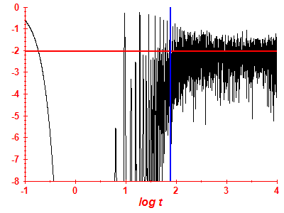Survival probability log